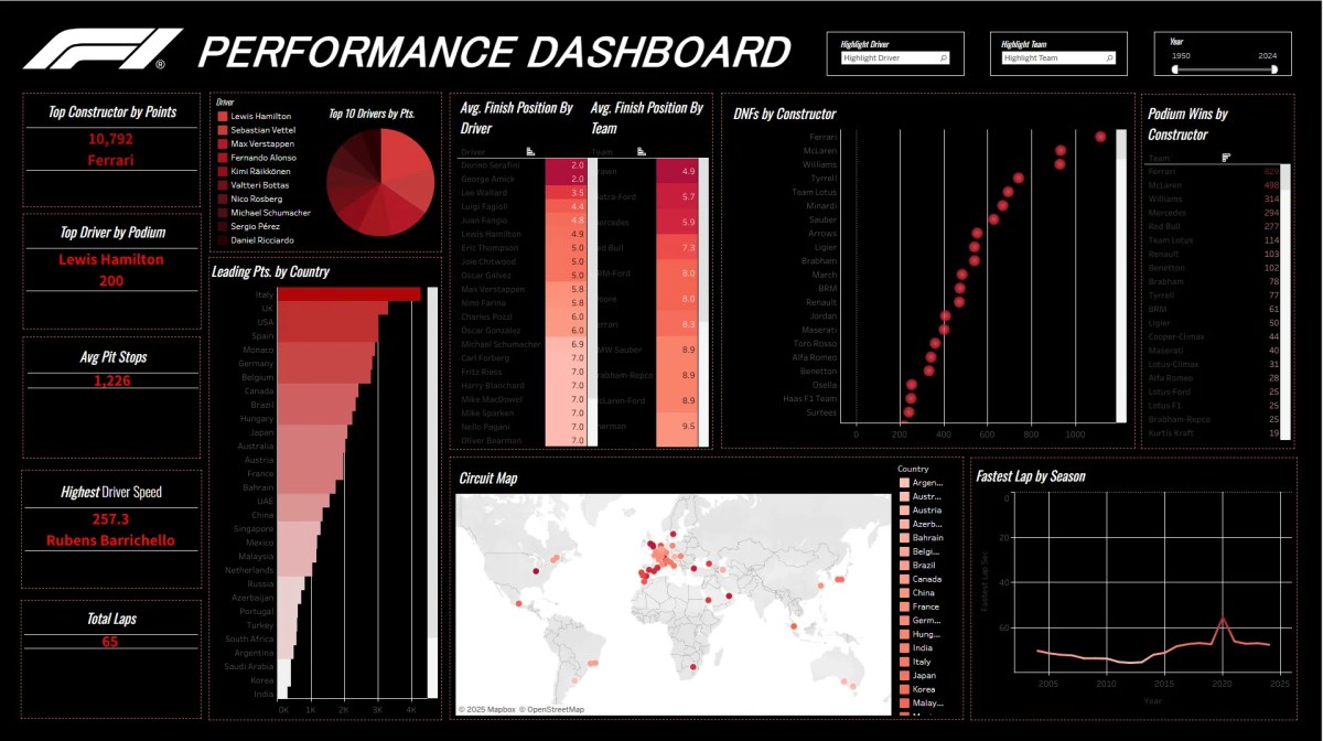 Formula 1 Competitive Performance&nbsp;Analytics