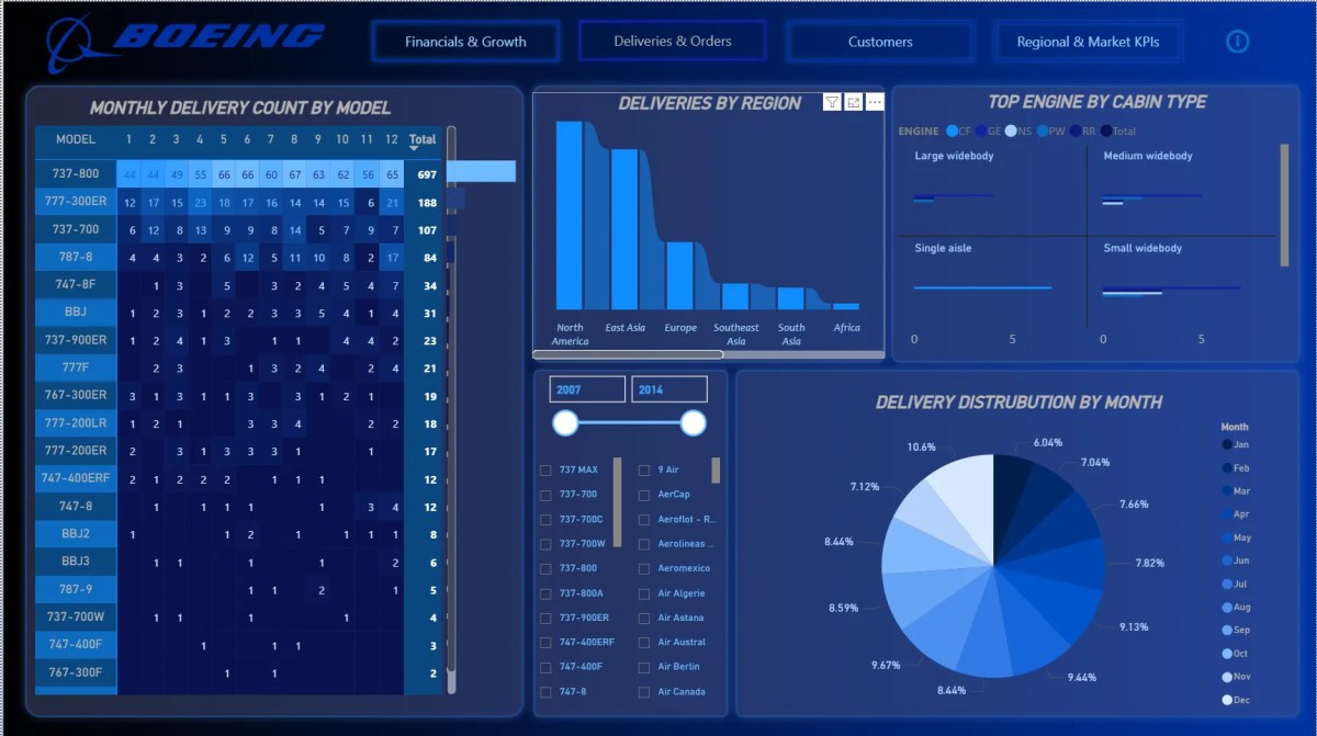 Boeing Operational Intelligence: Aircraft Performance & Business Insights&nbsp;System